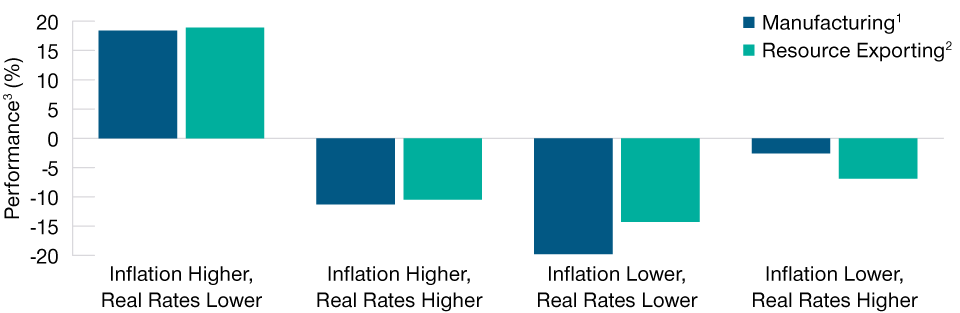 Post‑COVID Onset, Rising Real Rates Hampered EM Currency Performance