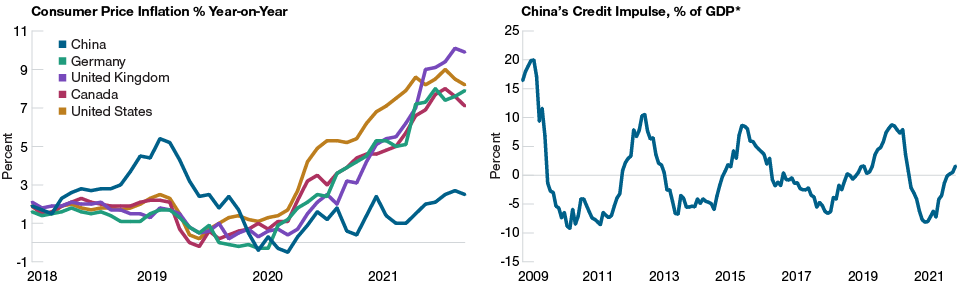 China: A Different Stage of the Credit Cycle