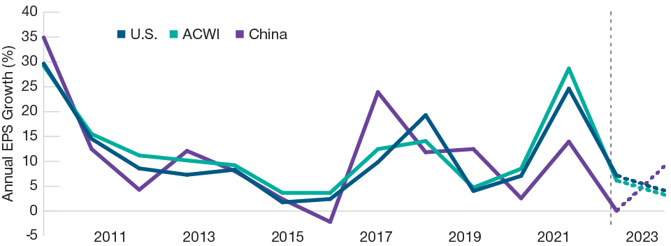 China Earnings Expected to Rebound in 2023 as U.S. and Global Earnings Slow