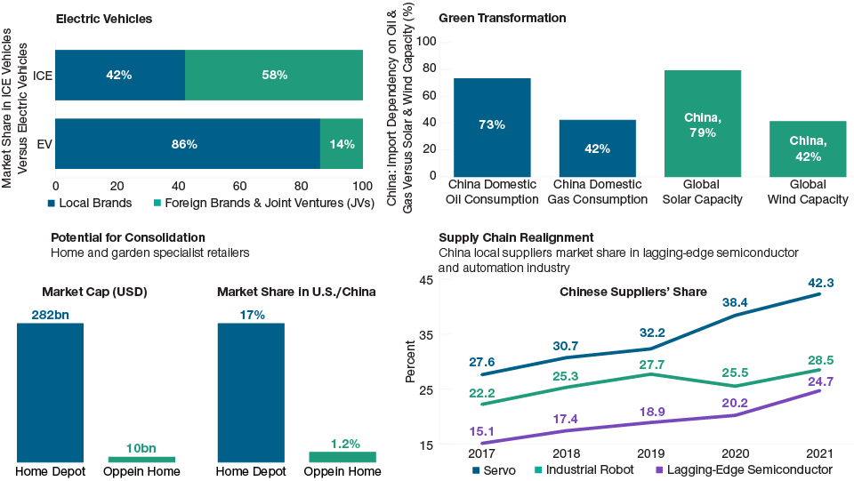 China: Where We See the Opportunities in 2023