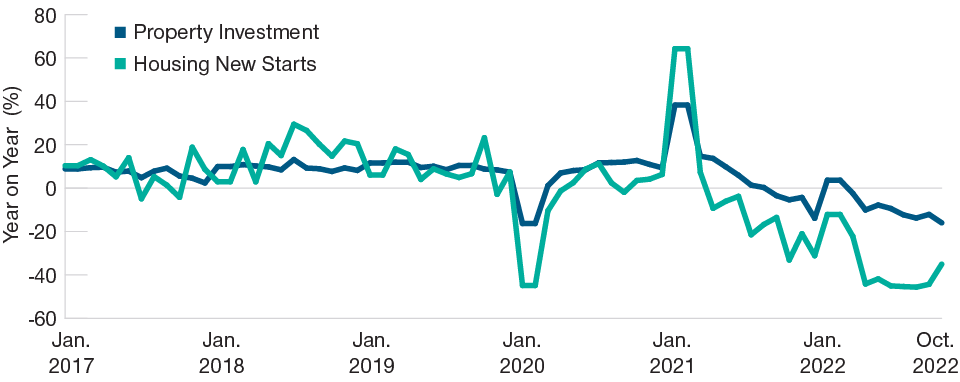 China Property Sector Close to Bottoming