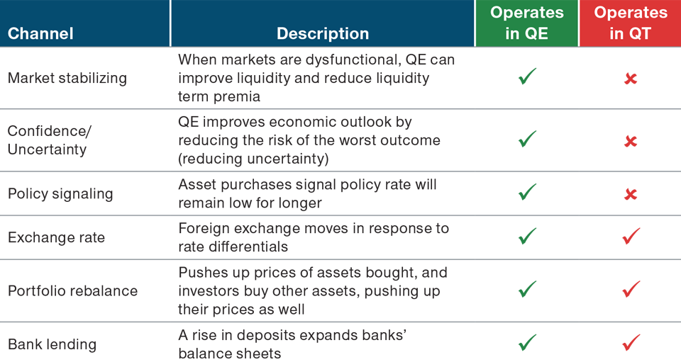 do-not-underestimate-impact-of-quantitative-tightening-apac