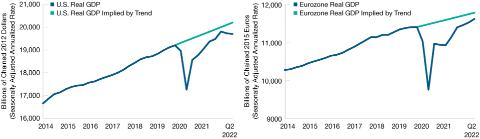 The U.S. and Eurozone Appear to Be Undergoing Friedman Recoveries