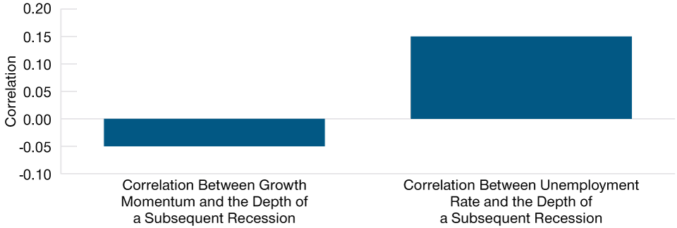 The Correlation Between Growth Momentum and Subsequent Recession Depth Is Very Small