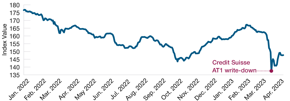 CoCo Bonds Recover