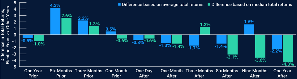 fig2-how-do-us-elections-affect-stock-market-performance-apac