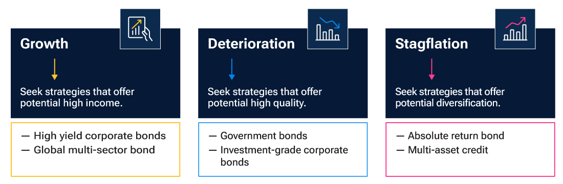 Bond solutions for a range of economic environments Bond solutions for a range of economic environments