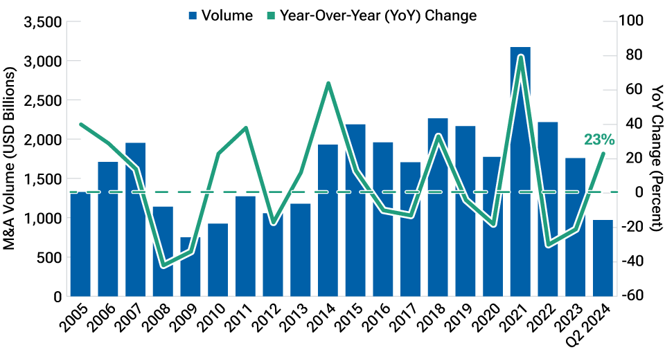 U.S. M&A volume is up 23% in 2024 after two consecutive down years