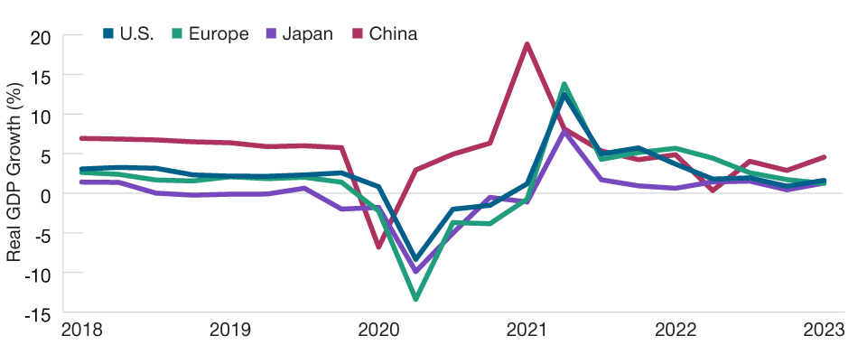Gráfico de líneas del crecimiento del producto interior bruto después de la inflación, donde las líneas representan el crecimiento interanual de EE. UU., Europa, Japón y China desde diciembre de 2018 hasta marzo de 2023.