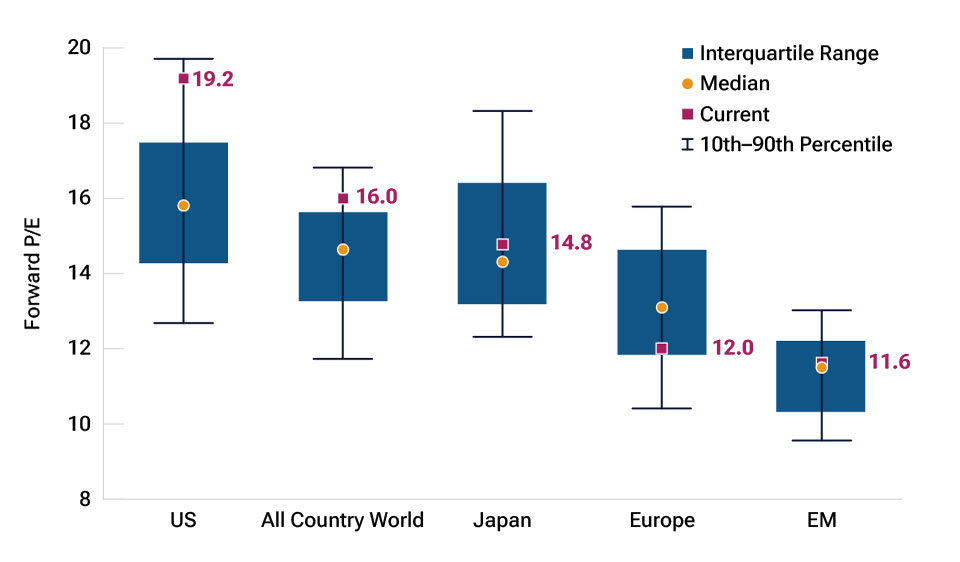 Las valoraciones de la renta variable de los mercados emergentes parecen relativamente bajas