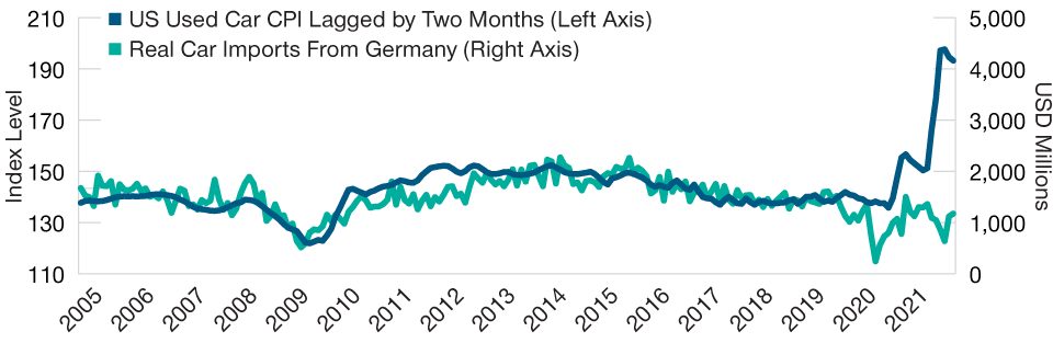Las ventas de coches de segunda mano son un buen indicio para los fabricantes de automóviles alemanes