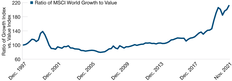 Los valores de crecimiento han dominado durante más de una década