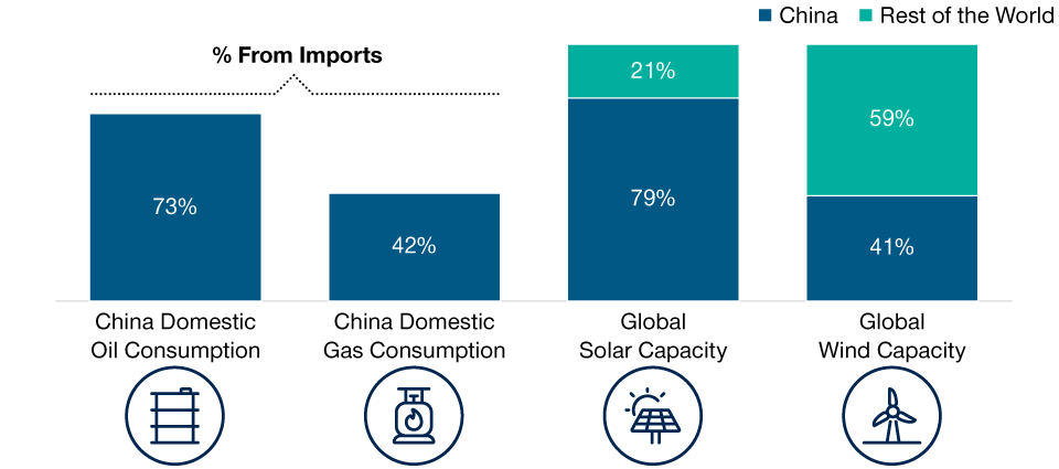 La dependencia de las importaciones de petróleo y gas impulsa la transición ecológica de China