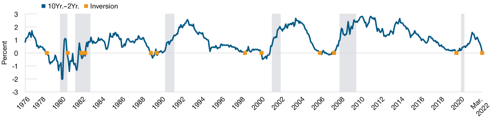 Una curva de tipos invertida es un precursor clásico de una recesión