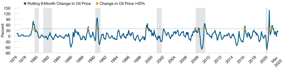 Los repuntes del precio del petróleo han sido un predictor fiable de recesiones estadounidenses