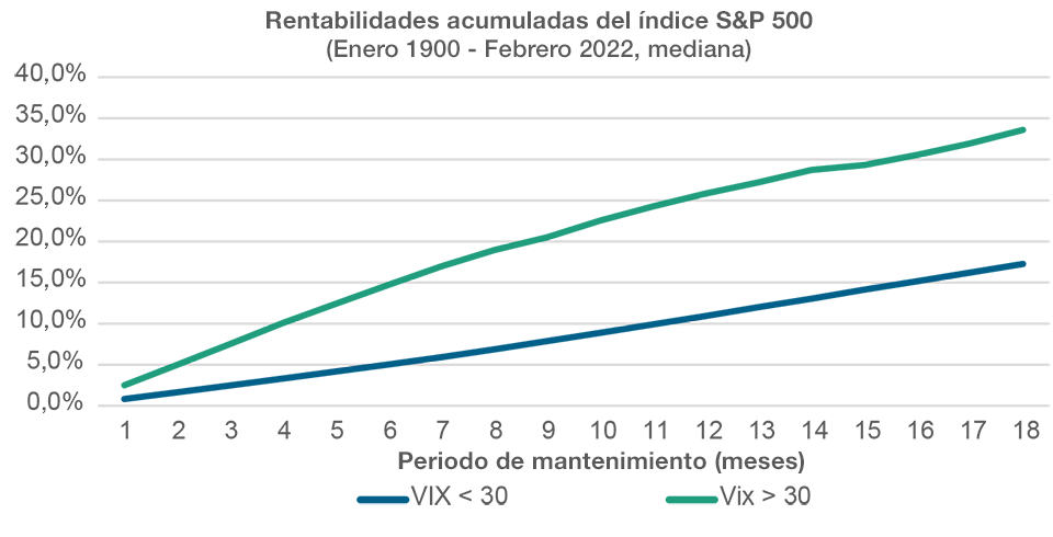 Rentabilidad acumulada del índice S&P 500 a 18 meses basada en el VIX.