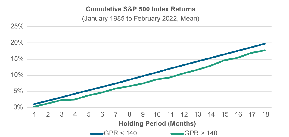 Rentabilidad acumulada del índice S&P 500 a 18 meses e Índice de Riesgo Geopolítico (GPR) del FRB.