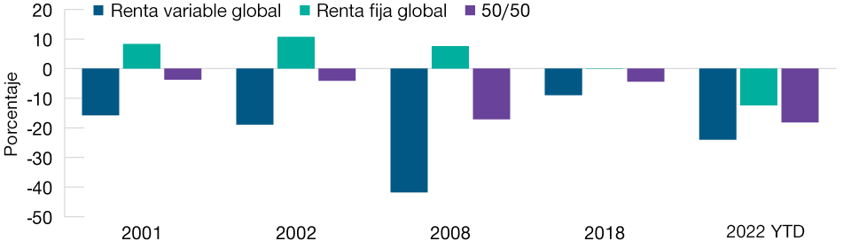 Rendimientos de la renta variable mundial, de la renta fija mundial y de una combinación al 50%