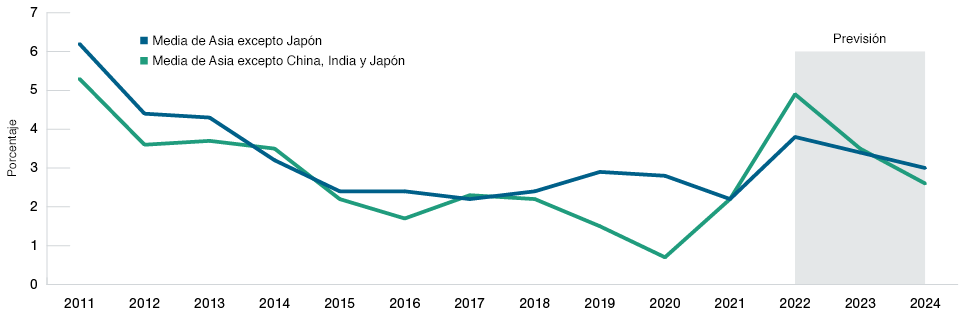 Se espera que la inflación en Asia excepto Japón se modere en 2023