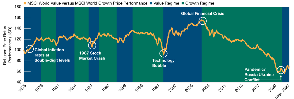 La reciente rentabilidad superior del value es modesta en un contexto a largo plazo.