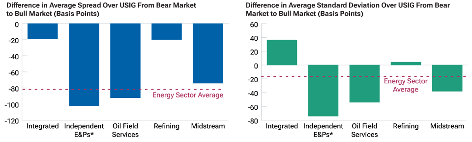 Cambio de mercado bajista a mercado alcista en el diferencial y desviación típica del diferencial entre USIG y los subsectores energéticos