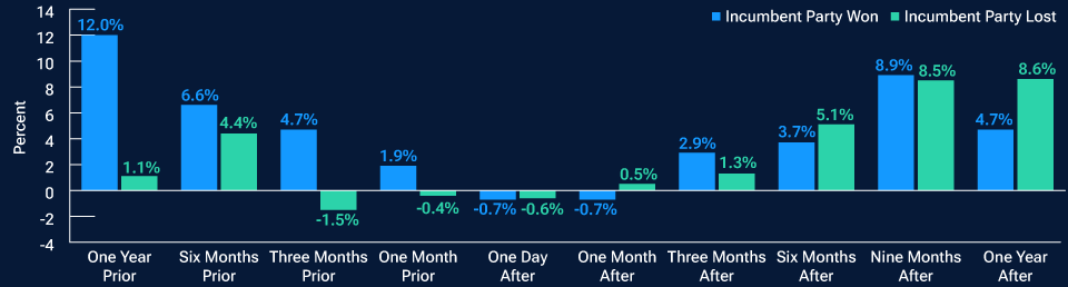 fig4-how-do-us-elections-affect-stock-market-performance-apac