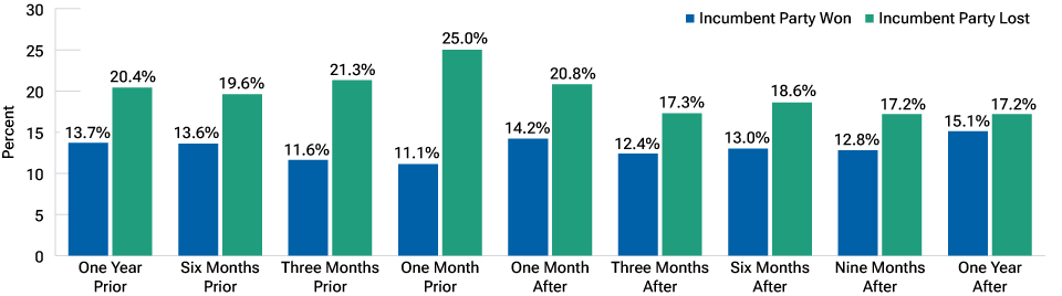 fig5-how-do-us-elections-affect-stock-market-performance-apac