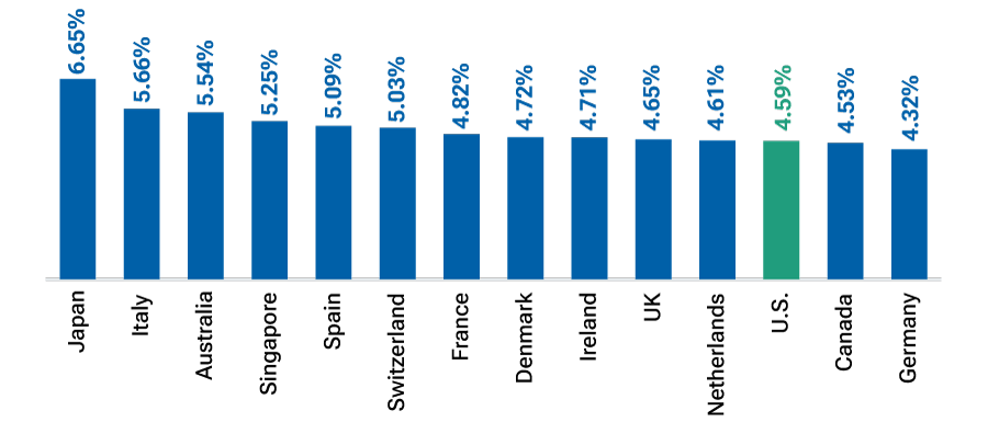 Los rendimientos de los bonos no estadounidenses son más altos sobre una base de cobertura