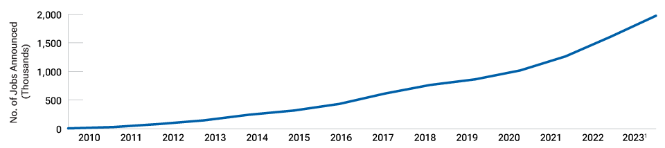 U.S. reshoring/onshoring is a huge boost for the domestic economy