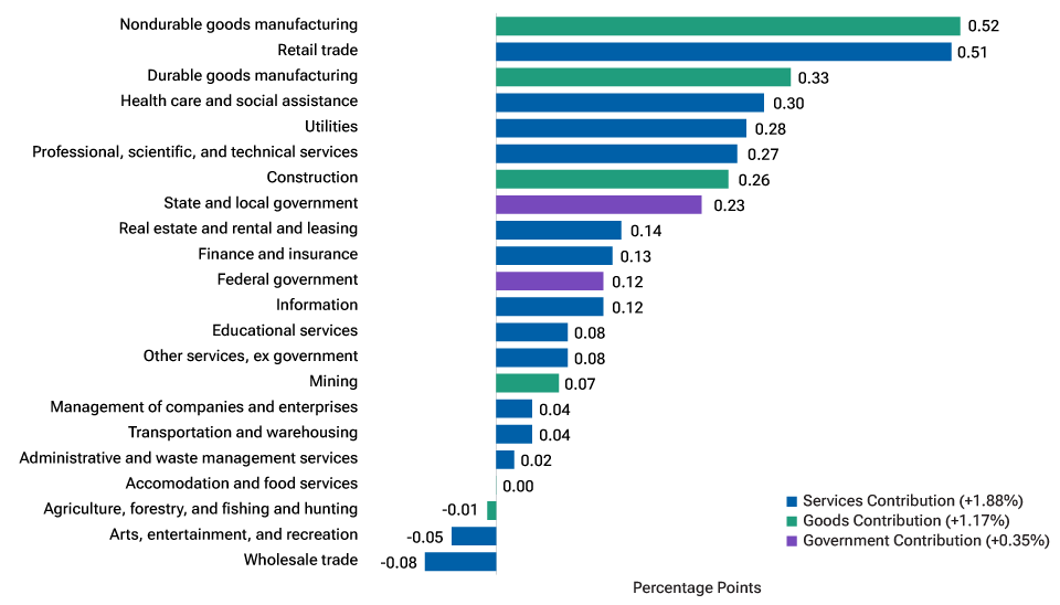 A resurgent U.S. services economy bodes well for smaller companies