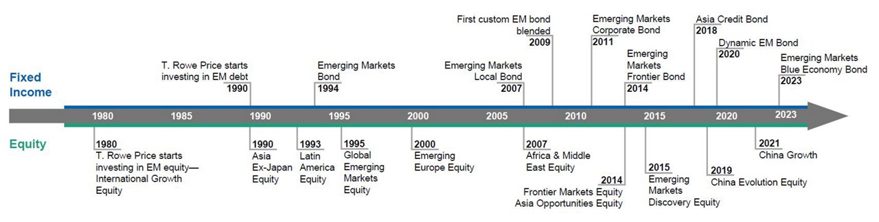 40 years of commitment to Emerging Markets