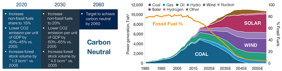 China’s Planned Move Away From Carbon