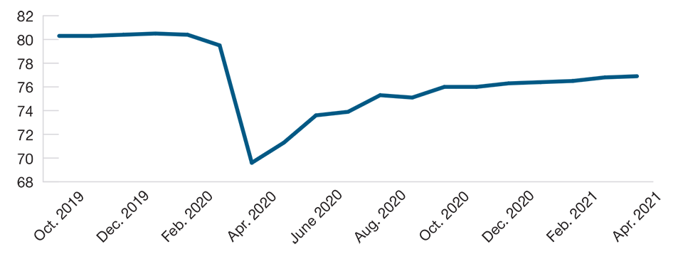 Progress Toward Full Employment Continues