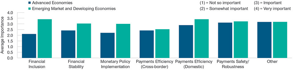 (Fig. 1) Payment safety is the main reason in OECD countries Financial Inclusion Is a Key Reason for CBDCs in Emerging Economies
