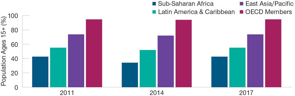 (Fig. 2) In OECD countries, more than 90% have bank accounts Bank Account Ownership Is Lower in Emerging Markets
