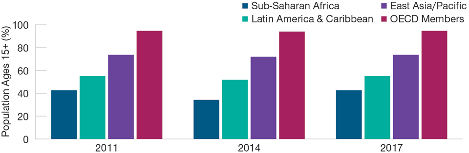 Bank Account Ownership Is Lower in Emerging Markets