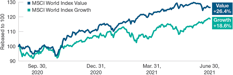 (Fig. 1) Value has outperformed growth by 7.8% since September 1, 2020 “Value” Has Outperformed as Economic Growth and Cyclical Companies Earnings Have Rebounded