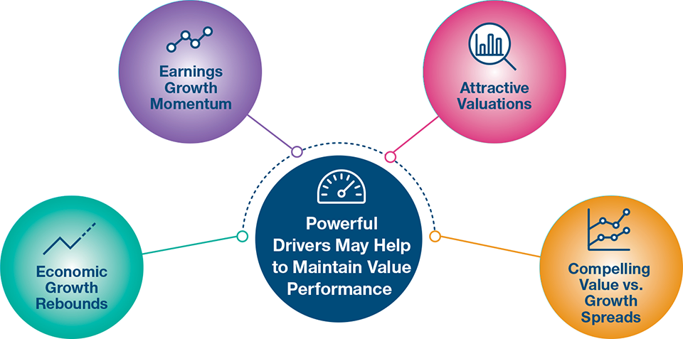 Four Reasons Why This Value Recovery May Have Only Just Begun