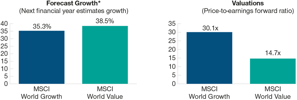 (Fig. 3) Lower valuations and better potential earnings growth support value‑oriented stocks Value Offers Both Higher Potential Earnings Growth and Lower Valuations