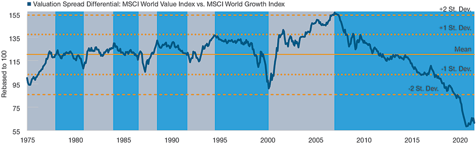 Value’s Recent Outperformance is Modest in the Longer Term Context