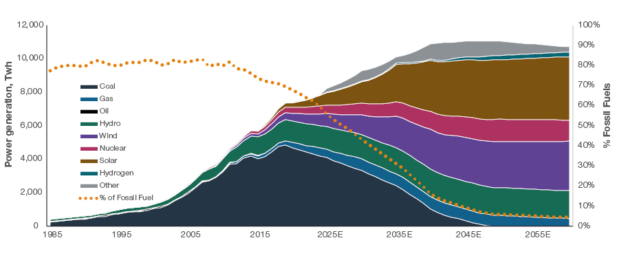 Fig. 4: China’s planned transition away from fossil fuels