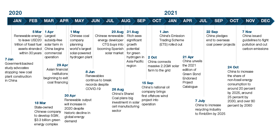 Fig. 1: China’s move to a greener future gathers pace