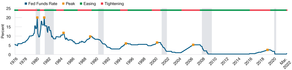    Fed Funds Rate Hikes Have Usually Resulted in a U.S. Recession 