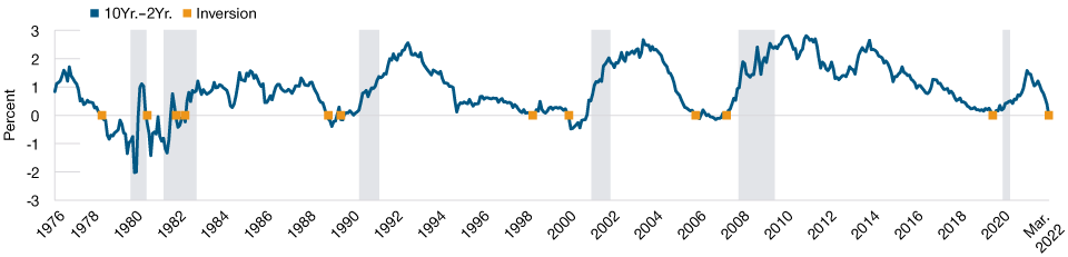 An Inverted Yield Curve Is a Classic Harbinger of Recession 