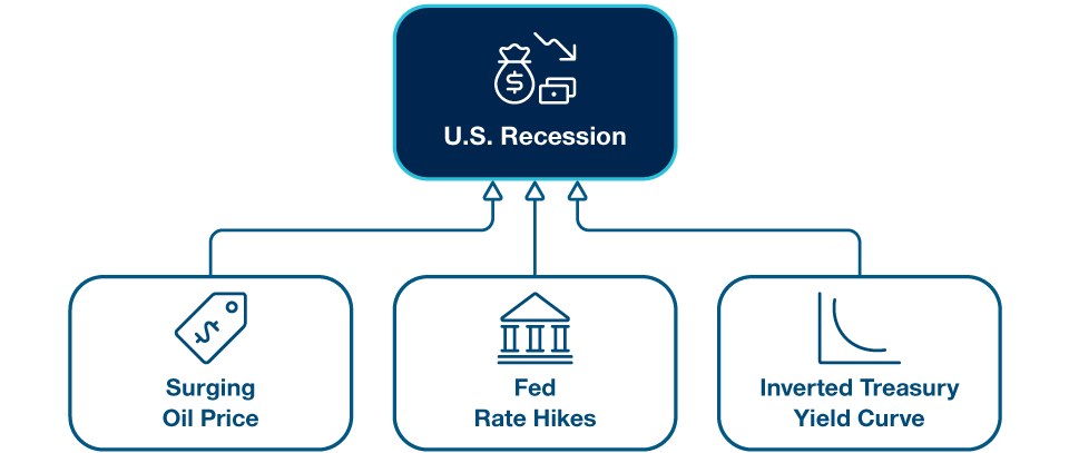 Three Classic Harbingers of a U.S. Recession
