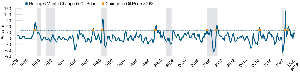 Oil Price Spikes Have Been a Reliable Predictor of U.S. Recessions