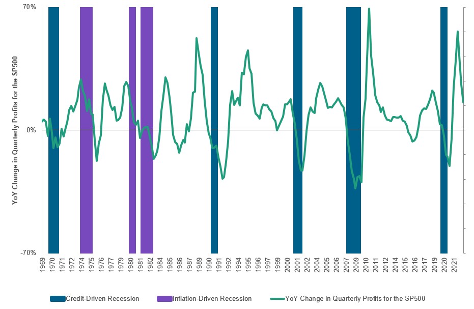 Credit‑Driven Recessions Have Been Worse for Corporate Earnings