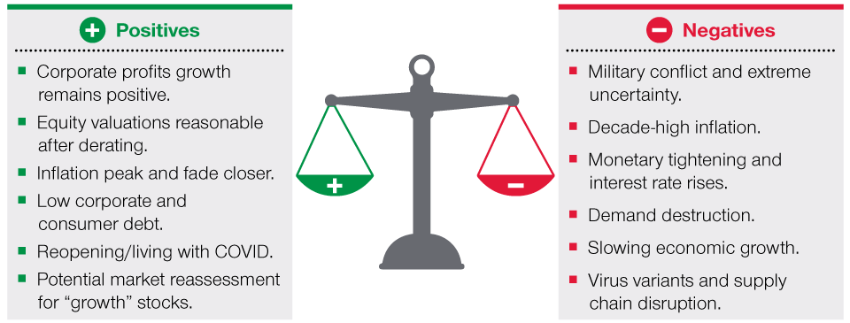 Opposing Forces Influencing Equity Markets