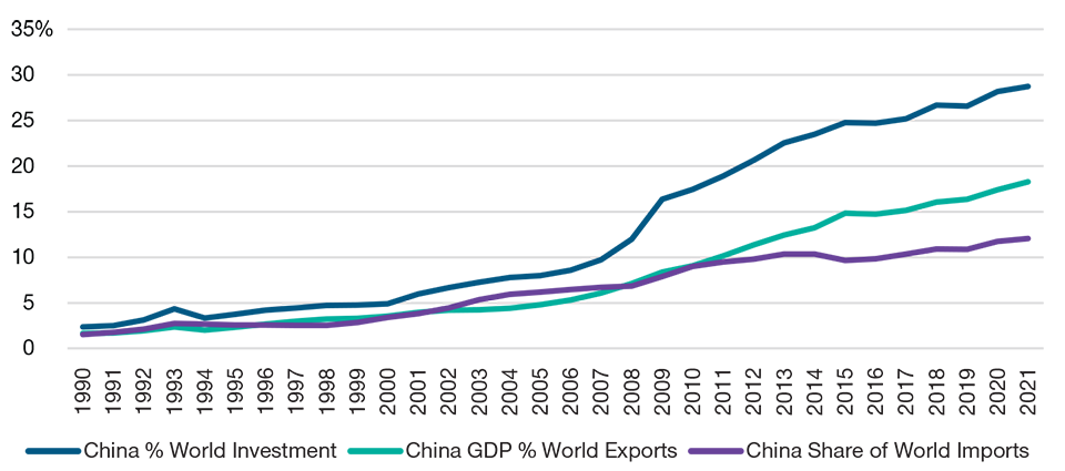 China: Until 2021 Few Signs of Deglobalization