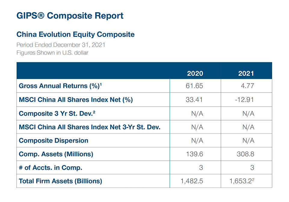 GIPS® Composite Report